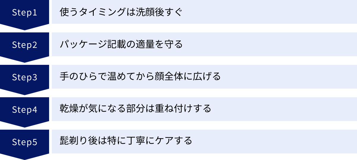 使うタイミングは洗顔後すぐ、パッケージ記載の適量を守る、手のひらで温めてから顔全体に広げる、乾燥が気になる部分は重ね付けする、髭剃り後は特に丁寧にケアする