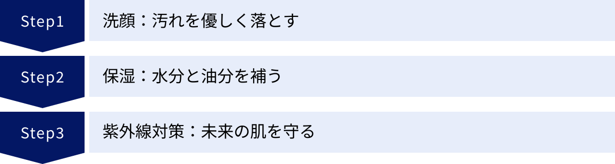 洗顔：汚れを優しく落とす、保湿：水分と油分を補う、紫外線対策：未来の肌を守る