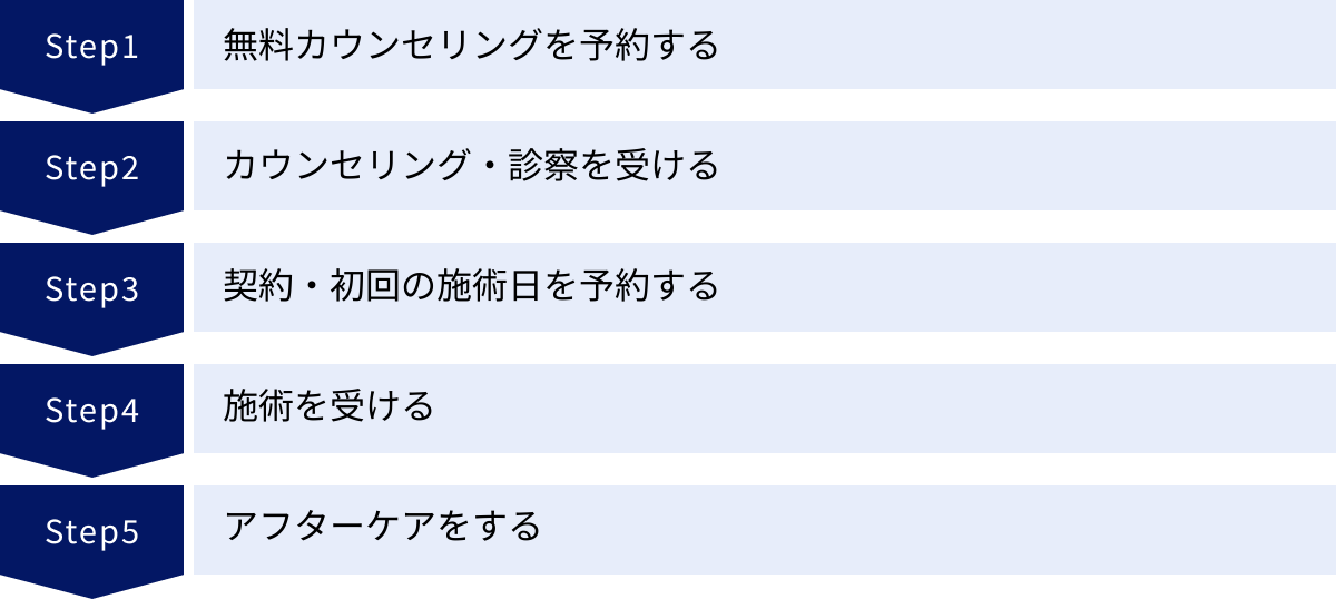 無料カウンセリングを予約する、カウンセリング・診察を受ける、契約・初回の施術日を予約する、施術を受ける、アフターケアをする