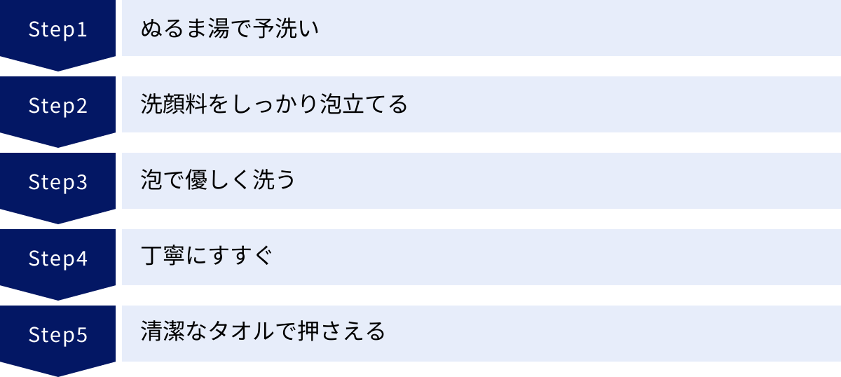 ぬるま湯で予洗い、洗顔料をしっかり泡立てる、泡で優しく洗う、丁寧にすすぐ、清潔なタオルで押さえる