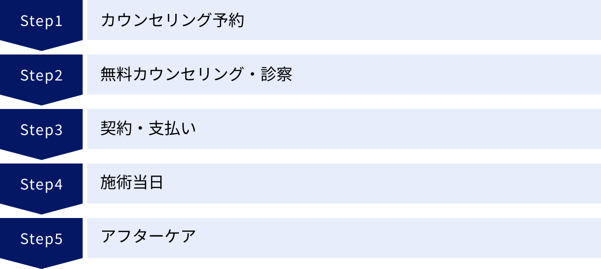 カウンセリング予約、無料カウンセリング・診察、契約・支払い、施術当日、アフターケア