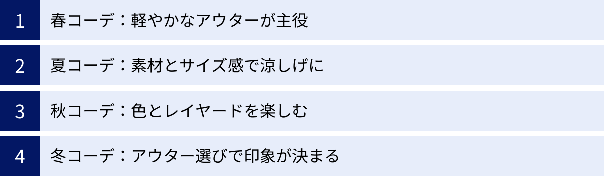 春コーデ：軽やかなアウターが主役、夏コーデ：素材とサイズ感で涼しげに、秋コーデ：色とレイヤードを楽しむ、冬コーデ：アウター選びで印象が決まる