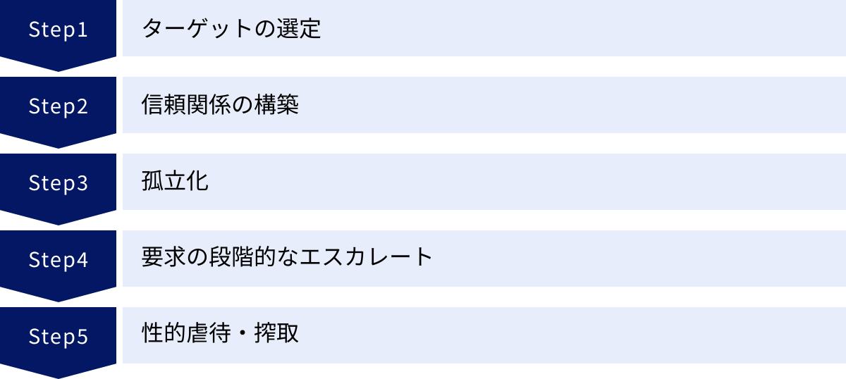 ターゲットの選定、信頼関係の構築、孤立化、要求の段階的なエスカレート、性的虐待・搾取