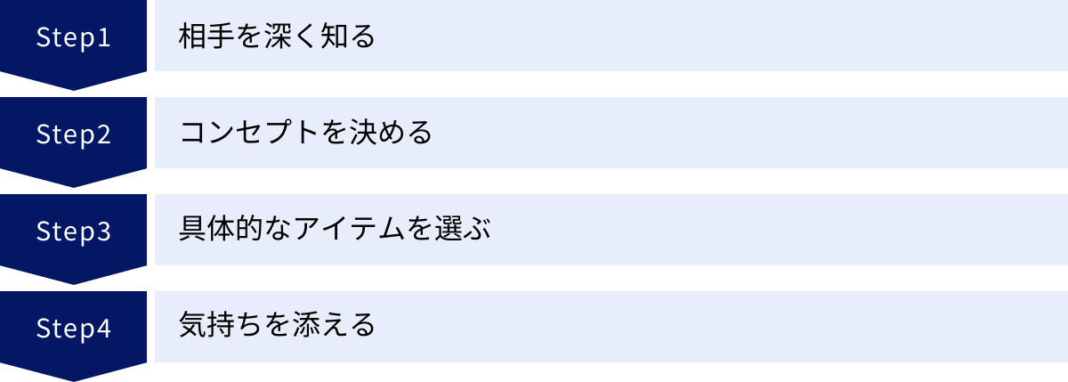 相手を深く知る、コンセプトを決める、具体的なアイテムを選ぶ、気持ちを添える