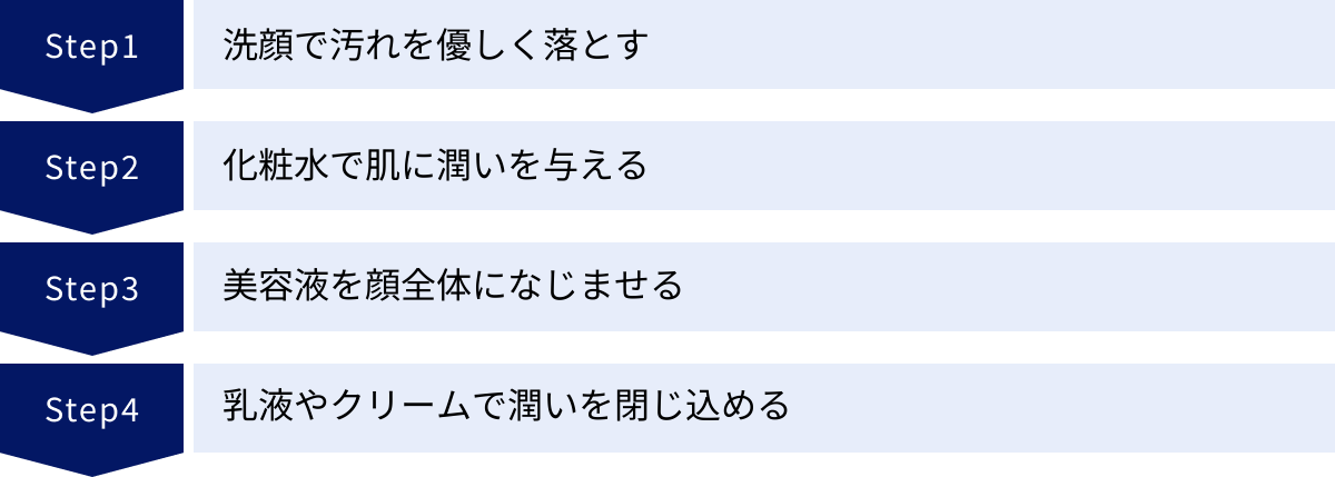 洗顔で汚れを優しく落とす、化粧水で肌に潤いを与える、美容液を顔全体になじませる、乳液やクリームで潤いを閉じ込める