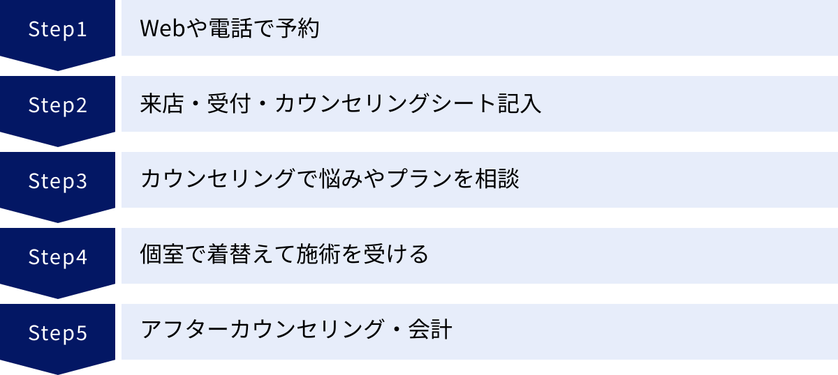 Webや電話で予約、来店・受付・カウンセリングシート記入、カウンセリングで悩みやプランを相談、個室で着替えて施術を受ける、アフターカウンセリング・会計
