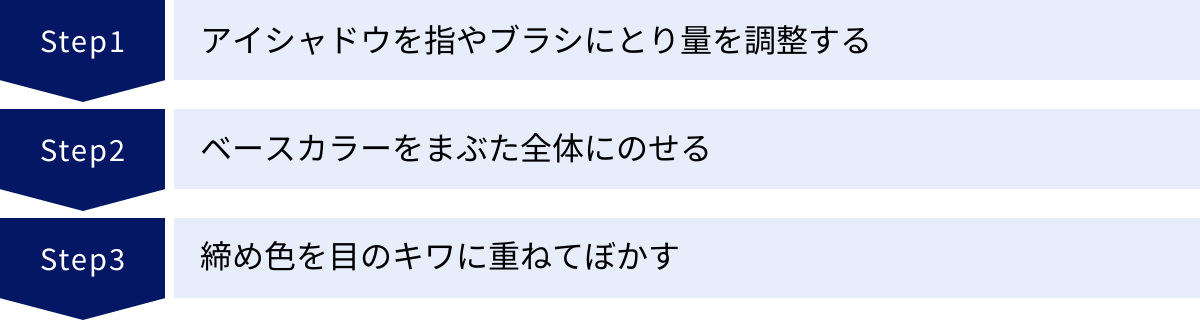 アイシャドウを指やブラシにとり量を調整する、ベースカラーをまぶた全体にのせる、締め色を目のキワに重ねてぼかす