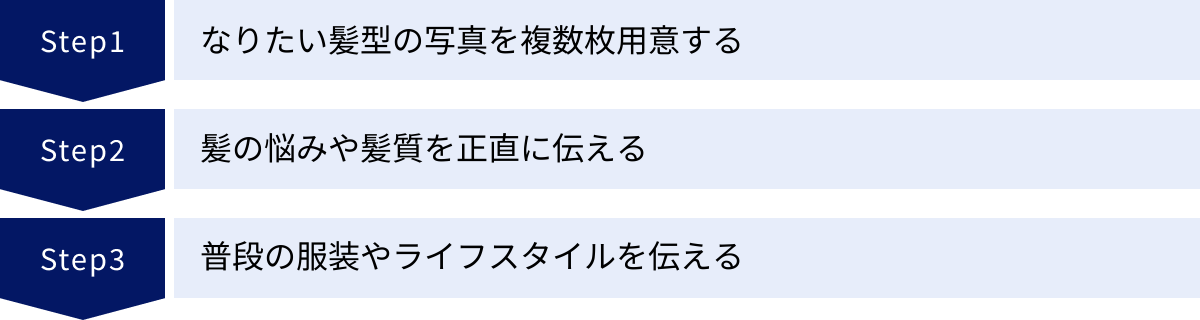 なりたい髪型の写真を複数枚用意する、髪の悩みや髪質を正直に伝える、普段の服装やライフスタイルを伝える