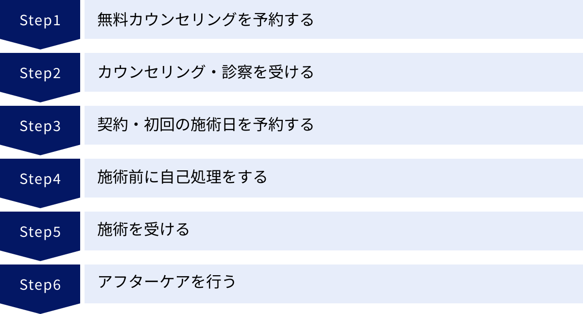 無料カウンセリングを予約する、カウンセリング・診察を受ける、契約・初回の施術日を予約する、施術前に自己処理をする、施術を受ける、アフターケアを行う