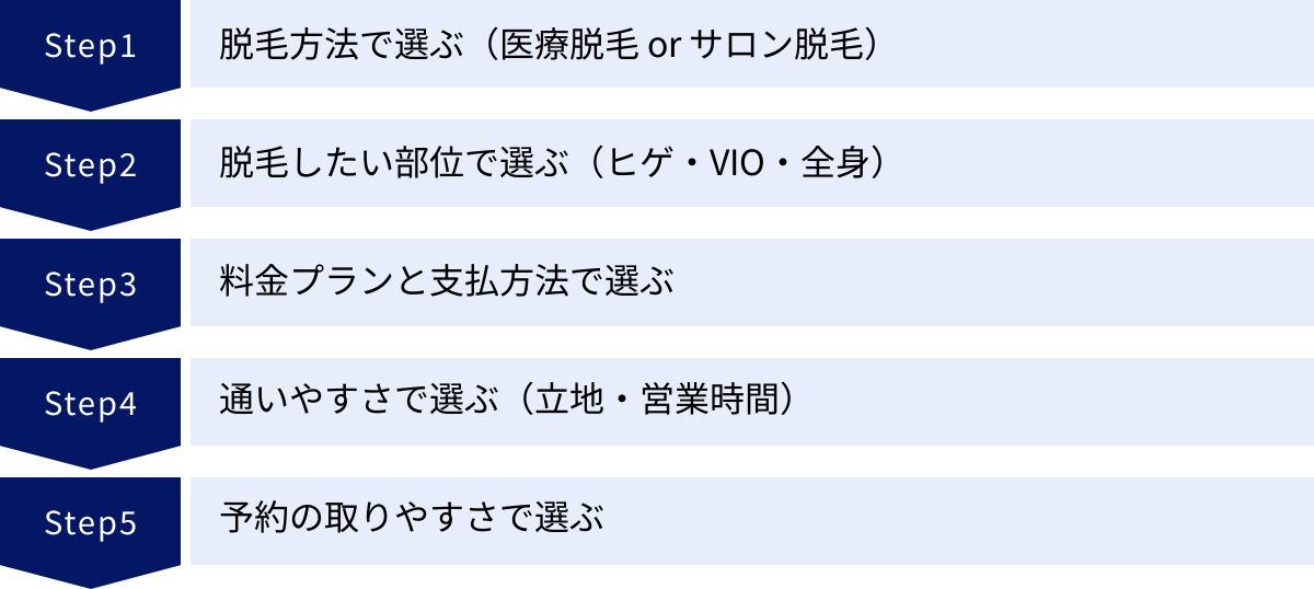 脱毛方法で選ぶ（医療脱毛 or サロン脱毛）、脱毛したい部位で選ぶ（ヒゲ・VIO・全身）、料金プランと支払方法で選ぶ、通いやすさで選ぶ（立地・営業時間）、予約の取りやすさで選ぶ