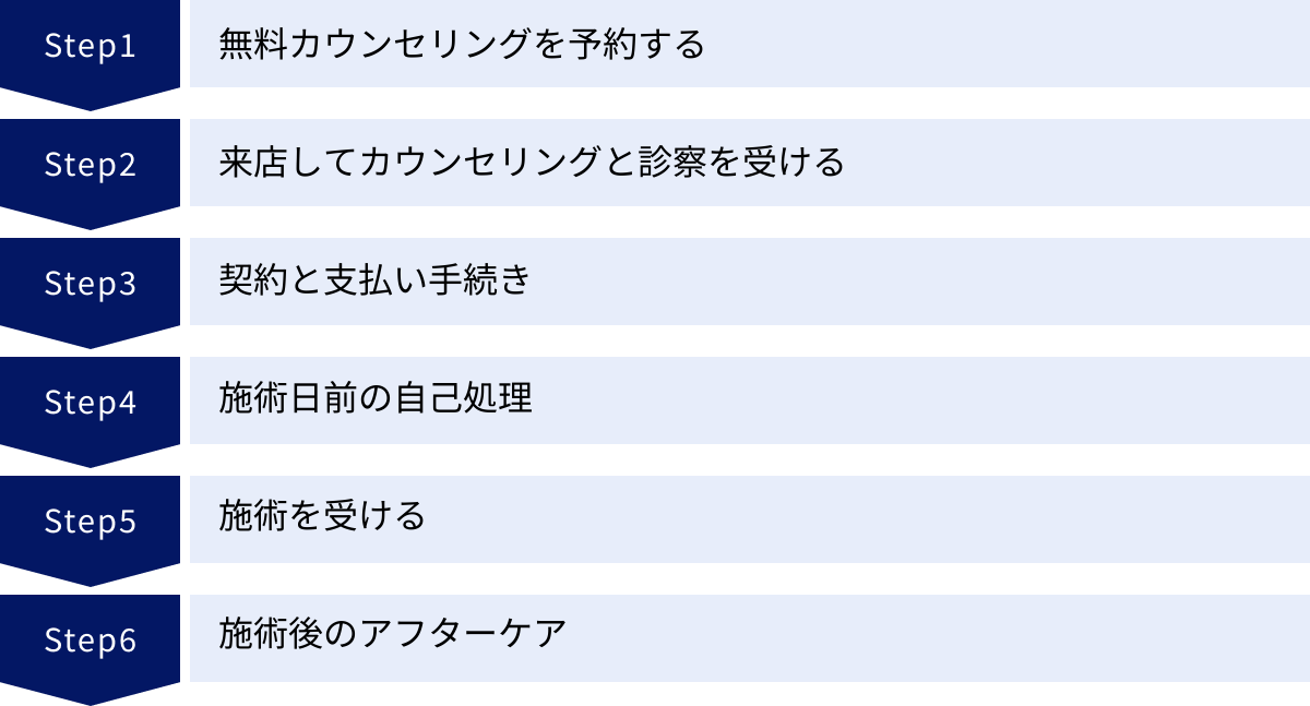 無料カウンセリングを予約する、来店してカウンセリングと診察を受ける、契約と支払い手続き、施術日前の自己処理、施術を受ける、施術後のアフターケア
