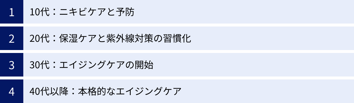 10代：ニキビケアと予防、20代：保湿ケアと紫外線対策の習慣化、30代：エイジングケアの開始、40代以降：本格的なエイジングケア