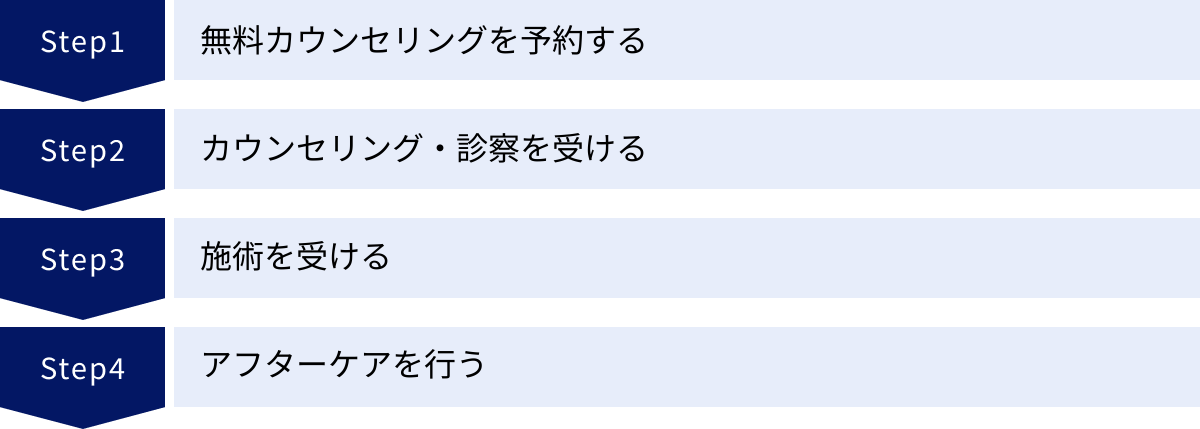 無料カウンセリングを予約する、カウンセリング・診察を受ける、施術を受ける、アフターケアを行う