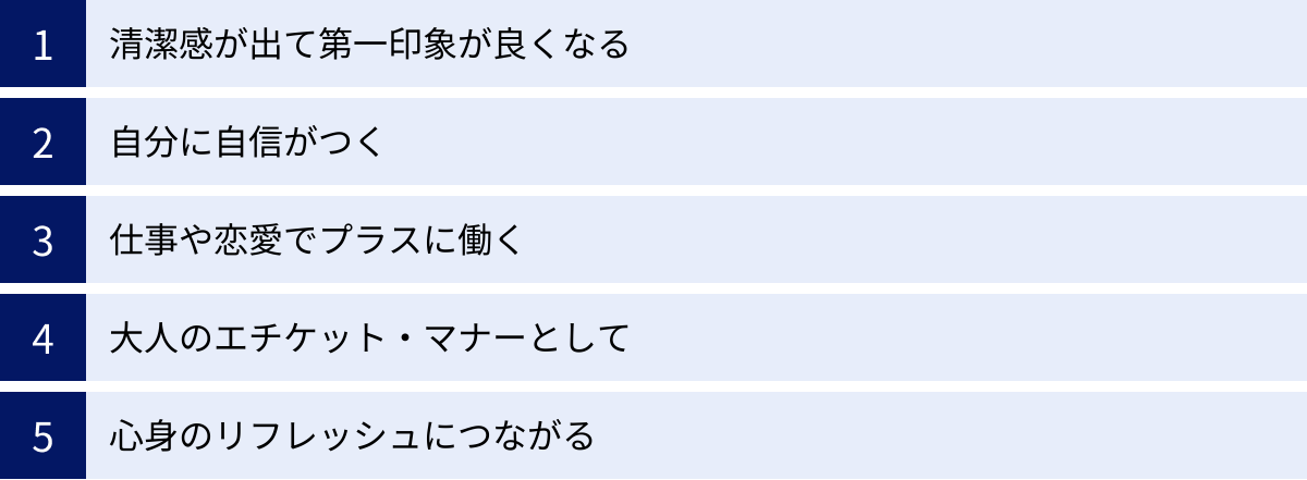 清潔感が出て第一印象が良くなる、自分に自信がつく、仕事や恋愛でプラスに働く、大人のエチケット・マナーとして、心身のリフレッシュにつながる
