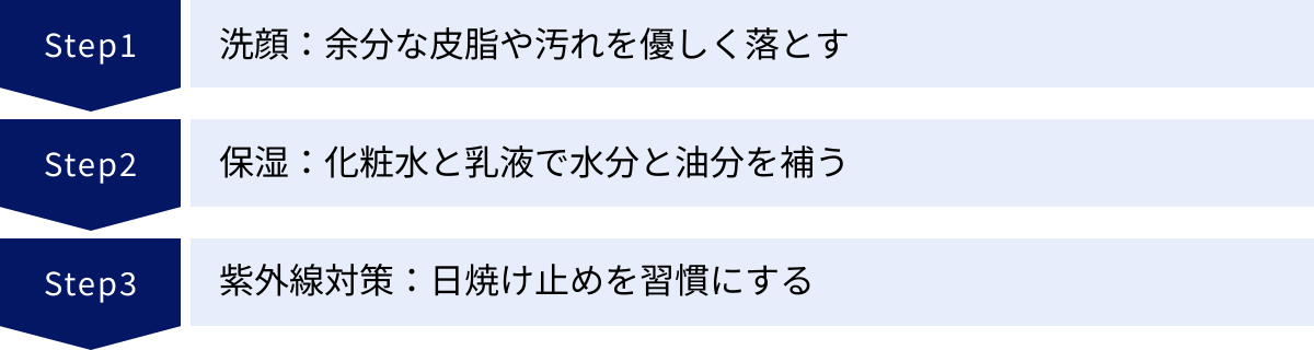 洗顔：余分な皮脂や汚れを優しく落とす、保湿：化粧水と乳液で水分と油分を補う、紫外線対策：日焼け止めを習慣にする