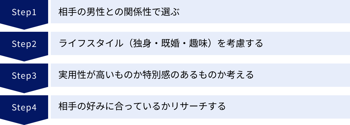 相手の男性との関係性で選ぶ、ライフスタイル（独身・既婚・趣味）を考慮する、実用性が高いものか特別感のあるものか考える、相手の好みに合っているかリサーチする