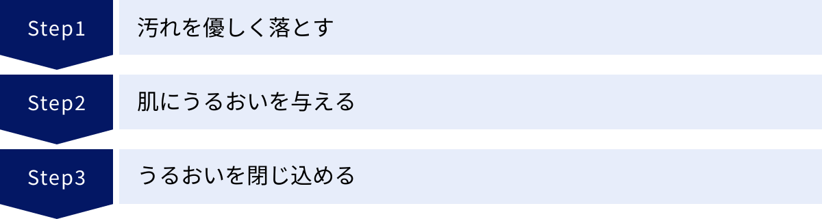 汚れを優しく落とす、肌にうるおいを与える、うるおいを閉じ込める