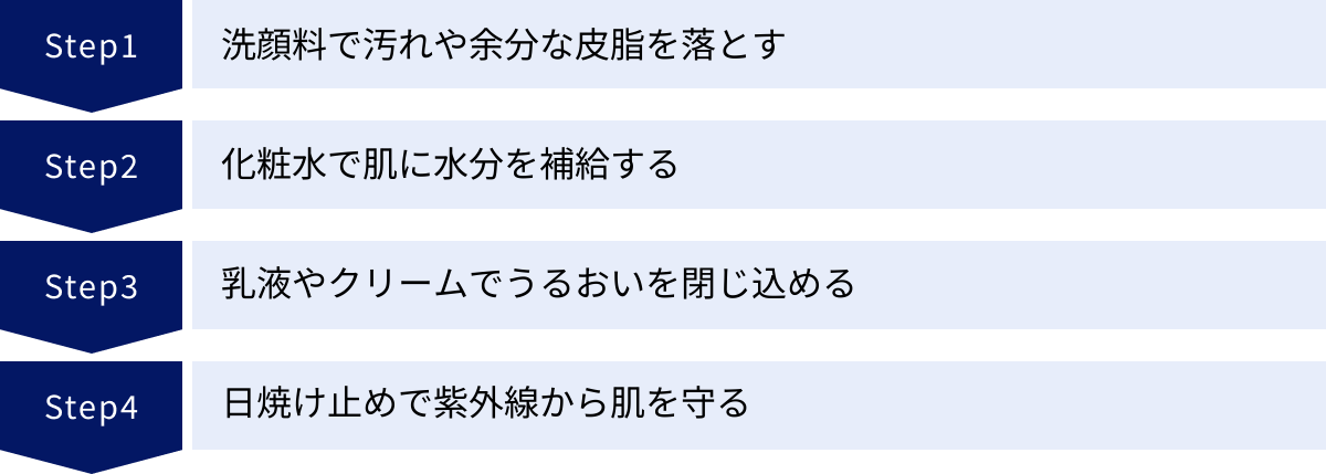 洗顔料で汚れや余分な皮脂を落とす、化粧水で肌に水分を補給する、乳液やクリームでうるおいを閉じ込める、日焼け止めで紫外線から肌を守る