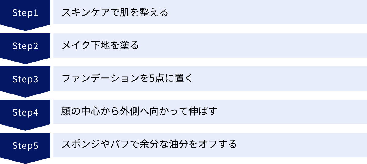 スキンケアで肌を整える、メイク下地を塗る、ファンデーションを5点に置く、顔の中心から外側へ向かって伸ばす、スポンジやパフで余分な油分をオフする
