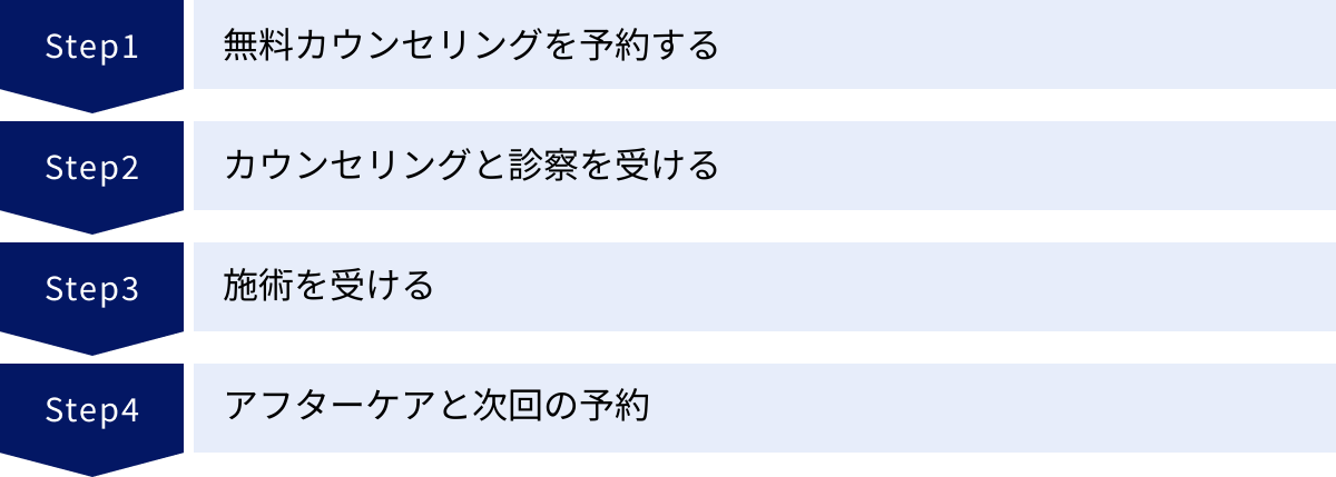 無料カウンセリングを予約する、カウンセリングと診察を受ける、施術を受ける、アフターケアと次回の予約