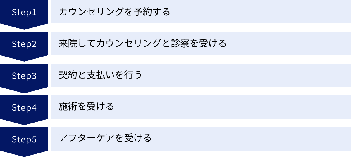 カウンセリングを予約する、来院してカウンセリングと診察を受ける、契約と支払いを行う、施術を受ける、アフターケアを受ける