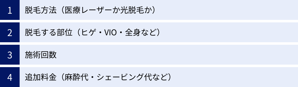 脱毛方法（医療レーザーか光脱毛か）、脱毛する部位（ヒゲ・VIO・全身など）、施術回数、追加料金（麻酔代・シェービング代など）