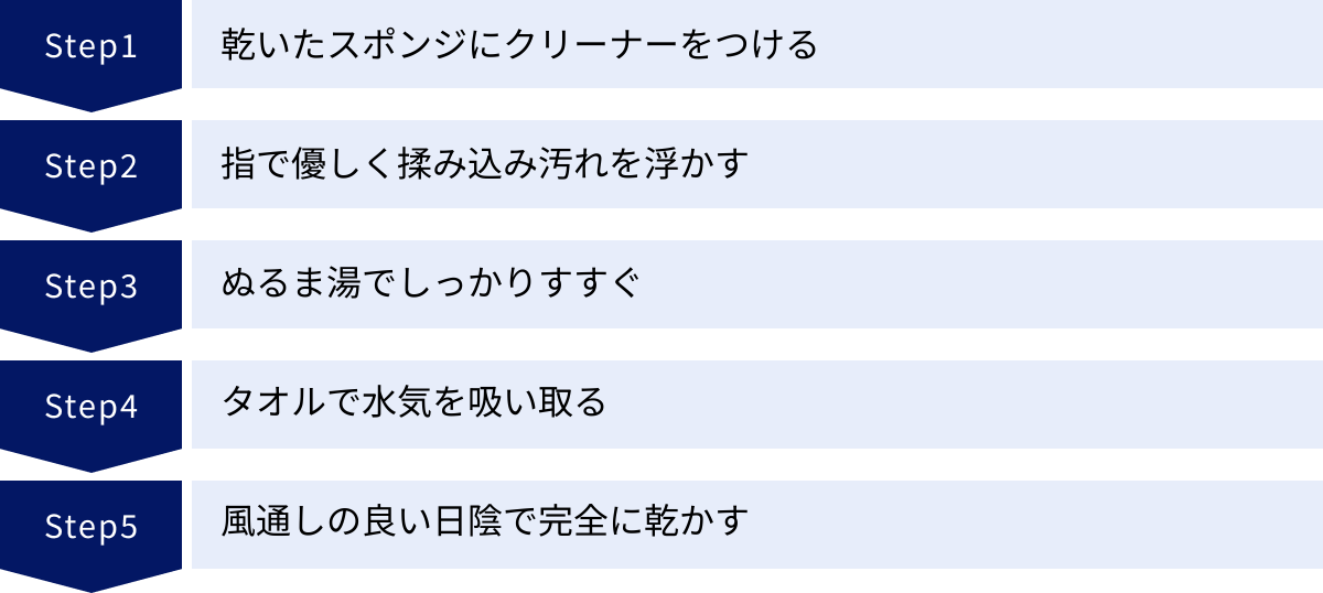 乾いたスポンジにクリーナーをつける、指で優しく揉み込み汚れを浮かす、ぬるま湯でしっかりすすぐ、タオルで水気を吸い取る、風通しの良い日陰で完全に乾かす
