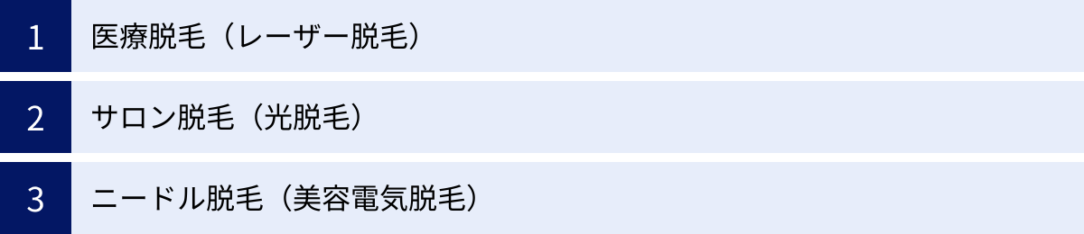 医療脱毛（レーザー脱毛）、サロン脱毛（光脱毛）、ニードル脱毛（美容電気脱毛）
