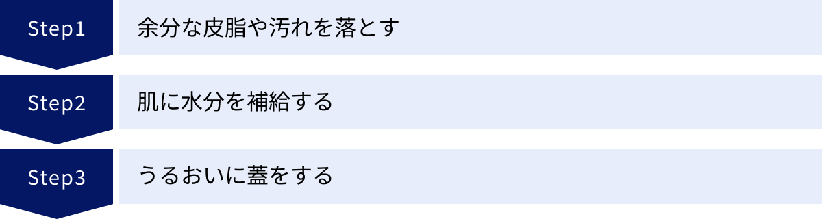 余分な皮脂や汚れを落とす、肌に水分を補給する、うるおいに蓋をする