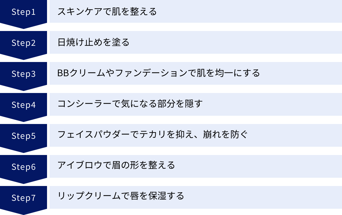 スキンケアで肌を整える、日焼け止めを塗る、BBクリームやファンデーションで肌を均一にする、コンシーラーで気になる部分を隠す、フェイスパウダーでテカリを抑え、崩れを防ぐ、アイブロウで眉の形を整える、リップクリームで唇を保湿する