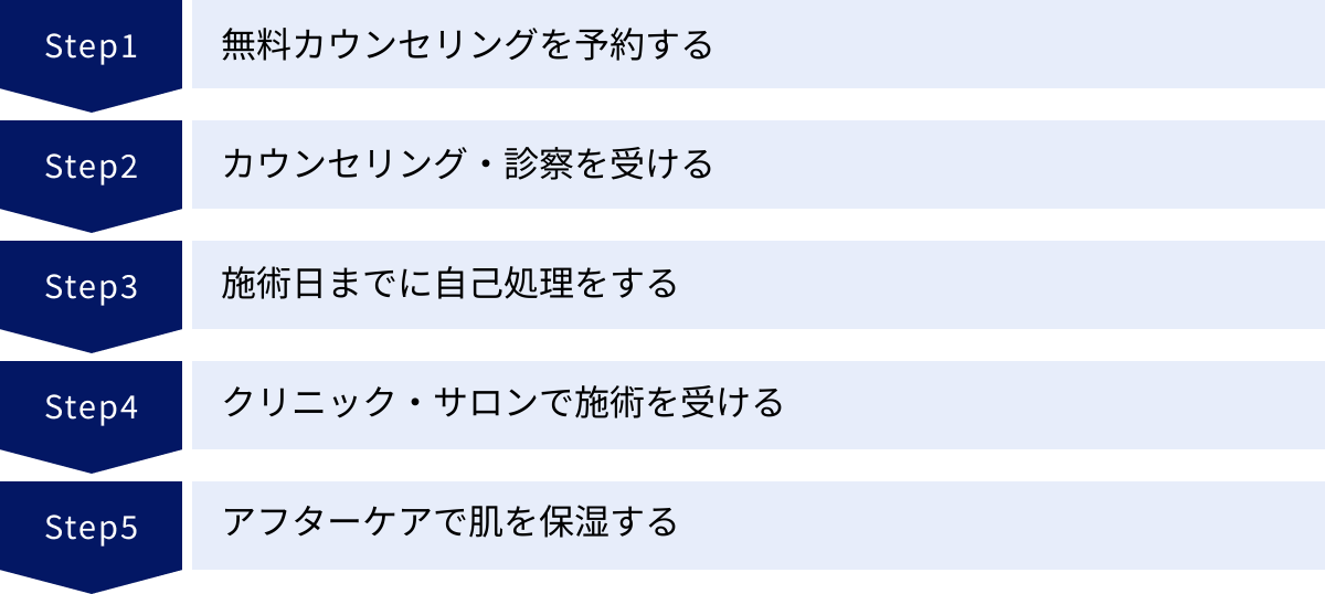 無料カウンセリングを予約する、カウンセリング・診察を受ける、施術日までに自己処理をする、クリニック・サロンで施術を受ける、アフターケアで肌を保湿する