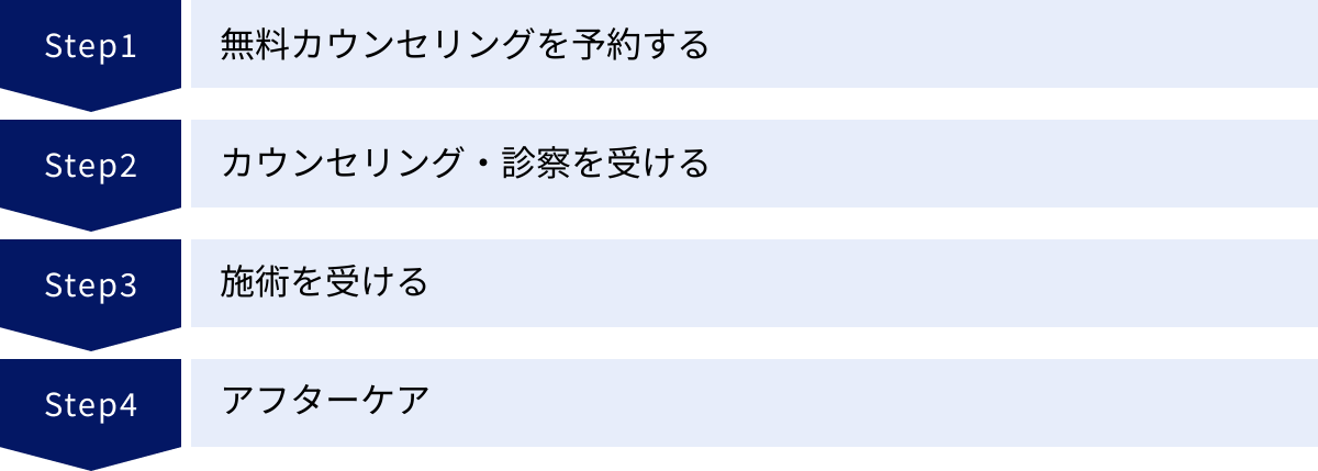 無料カウンセリングを予約する、カウンセリング・診察を受ける、施術を受ける、アフターケア