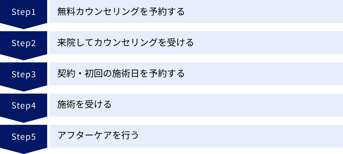 無料カウンセリングを予約する、来院してカウンセリングを受ける、契約・初回の施術日を予約する、施術を受ける、アフターケアを行う