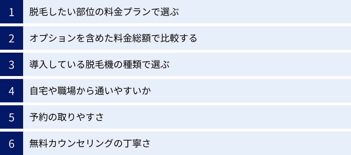 脱毛したい部位の料金プランで選ぶ、オプションを含めた料金総額で比較する、導入している脱毛機の種類で選ぶ、自宅や職場から通いやすいか、予約の取りやすさ、無料カウンセリングの丁寧さ