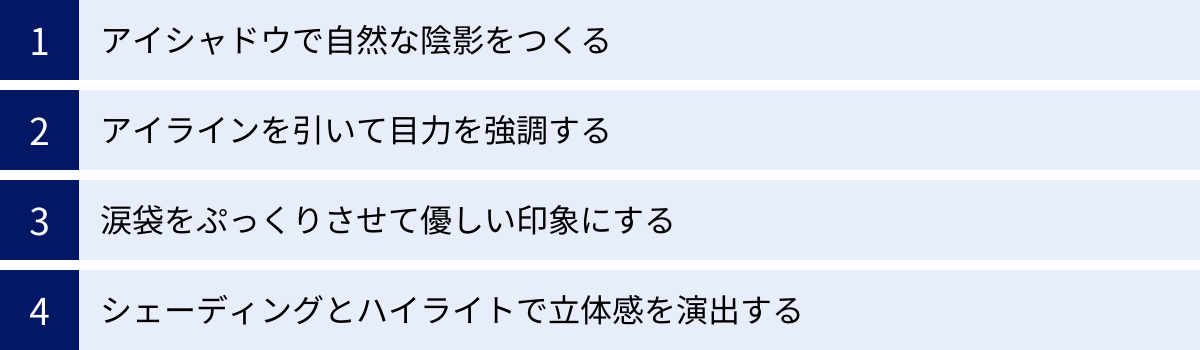 アイシャドウで自然な陰影をつくる、アイラインを引いて目力を強調する、涙袋をぷっくりさせて優しい印象にする、シェーディングとハイライトで立体感を演出する
