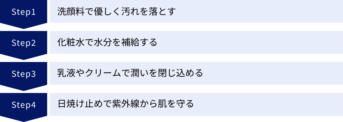 洗顔料で優しく汚れを落とす、化粧水で水分を補給する、乳液やクリームで潤いを閉じ込める、日焼け止めで紫外線から肌を守る