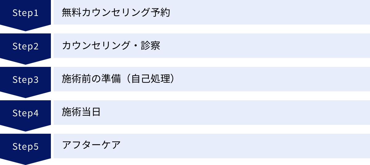 無料カウンセリング予約、カウンセリング・診察、施術前の準備（自己処理）、施術当日、アフターケア