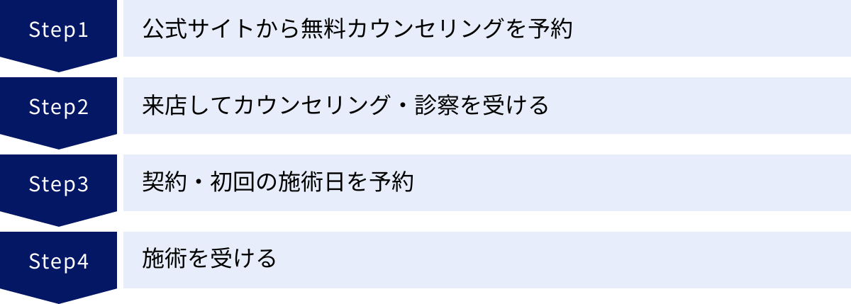 公式サイトから無料カウンセリングを予約、来店してカウンセリング・診察を受ける、契約・初回の施術日を予約、施術を受ける