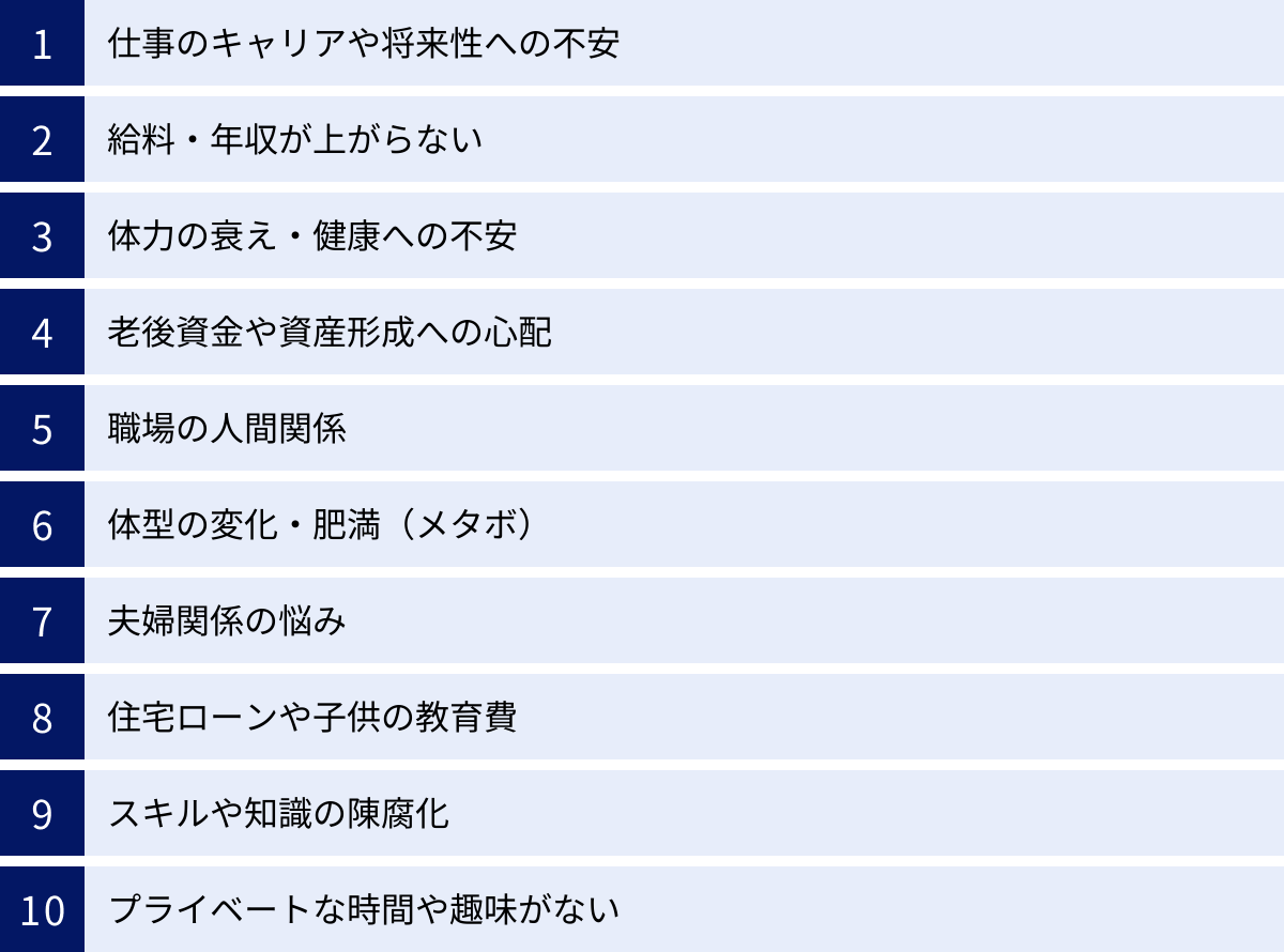 仕事のキャリアや将来性への不安、給料・年収が上がらない、体力の衰え・健康への不安、老後資金や資産形成への心配、職場の人間関係、体型の変化・肥満（メタボ）、夫婦関係の悩み、住宅ローンや子供の教育費、スキルや知識の陳腐化、プライベートな時間や趣味がない