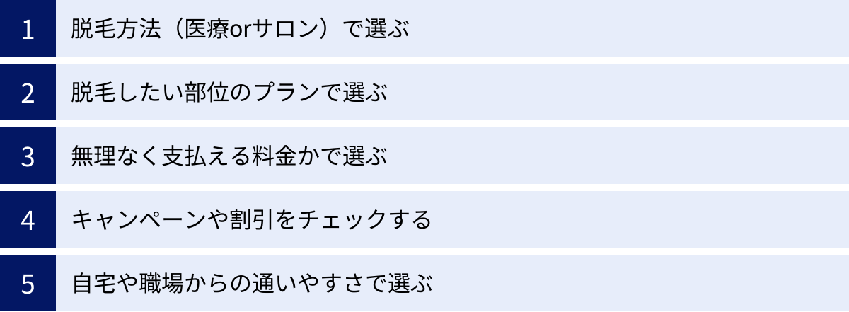 脱毛方法（医療orサロン）で選ぶ、脱毛したい部位のプランで選ぶ、無理なく支払える料金かで選ぶ、キャンペーンや割引をチェックする、自宅や職場からの通いやすさで選ぶ