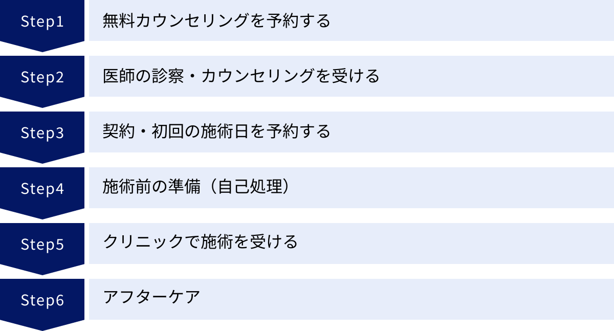 無料カウンセリングを予約する、医師の診察・カウンセリングを受ける、契約・初回の施術日を予約する、施術前の準備（自己処理）、クリニックで施術を受ける、アフターケア