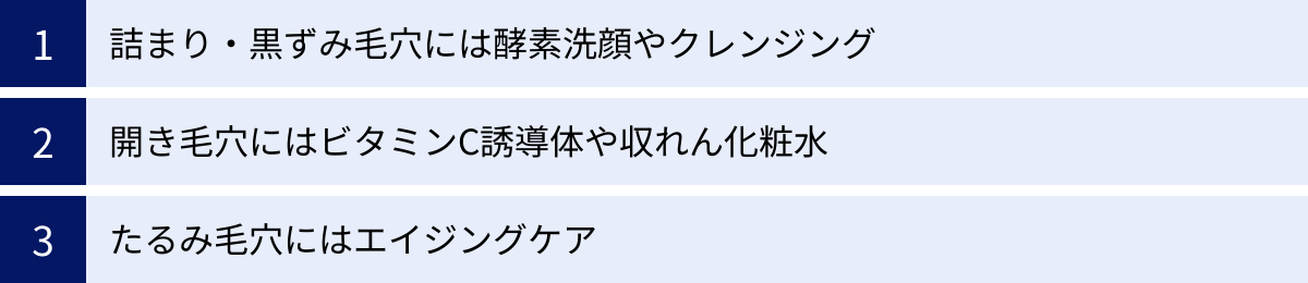 詰まり・黒ずみ毛穴には酵素洗顔やクレンジング、開き毛穴にはビタミンC誘導体や収れん化粧水、たるみ毛穴にはエイジングケア
