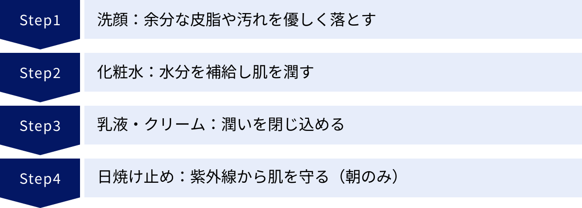 洗顔：余分な皮脂や汚れを優しく落とす、化粧水：水分を補給し肌を潤す、乳液・クリーム：潤いを閉じ込める、日焼け止め：紫外線から肌を守る（朝のみ）