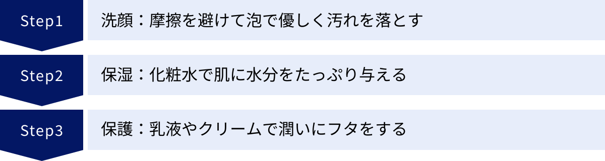 洗顔：摩擦を避けて泡で優しく汚れを落とす、保湿：化粧水で肌に水分をたっぷり与える、保護：乳液やクリームで潤いにフタをする