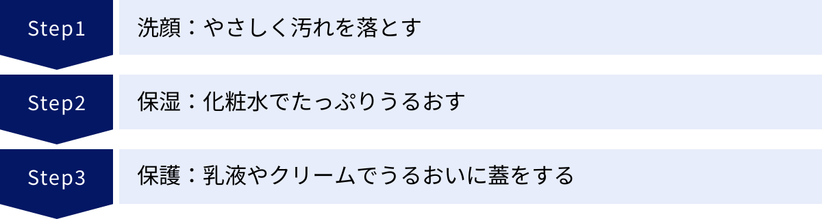 洗顔：やさしく汚れを落とす、保湿：化粧水でたっぷりうるおす、保護：乳液やクリームでうるおいに蓋をする