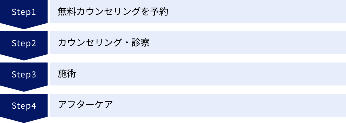 無料カウンセリングを予約、カウンセリング・診察、施術、アフターケア