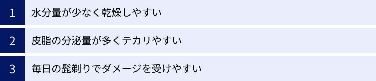 水分量が少なく乾燥しやすい、皮脂の分泌量が多くテカリやすい、毎日の髭剃りでダメージを受けやすい
