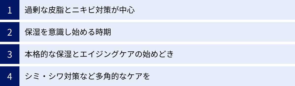 過剰な皮脂とニキビ対策が中心、保湿を意識し始める時期、本格的な保湿とエイジングケアの始めどき、シミ・シワ対策など多角的なケアを