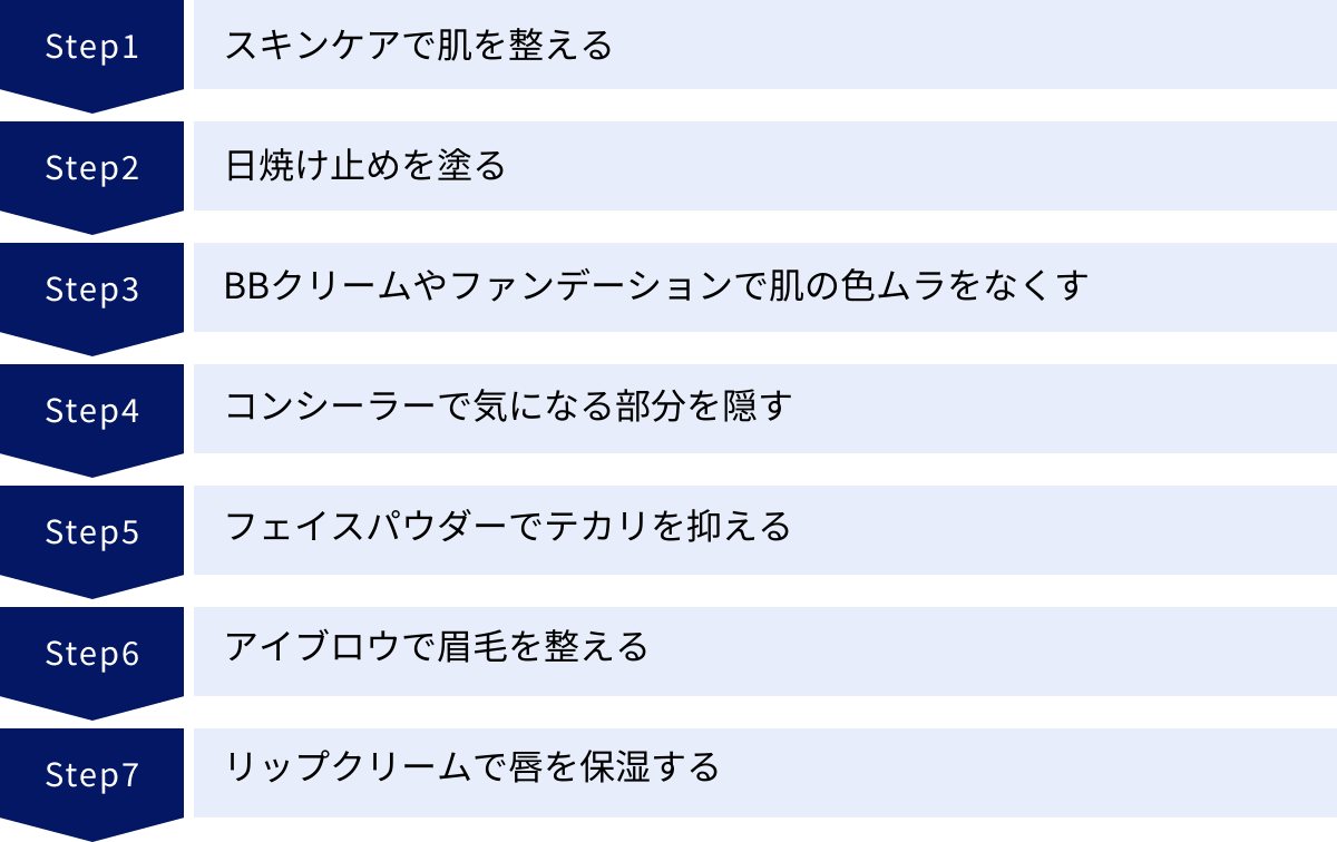 スキンケアで肌を整える、日焼け止めを塗る、BBクリームやファンデーションで肌の色ムラをなくす、コンシーラーで気になる部分を隠す、フェイスパウダーでテカリを抑える、アイブロウで眉毛を整える、リップクリームで唇を保湿する