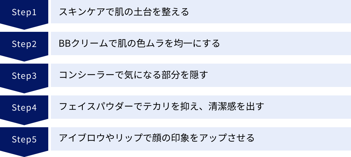 スキンケアで肌の土台を整える、BBクリームで肌の色ムラを均一にする、コンシーラーで気になる部分を隠す、フェイスパウダーでテカリを抑え、清潔感を出す、アイブロウやリップで顔の印象をアップさせる